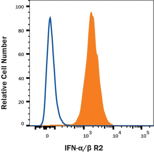 IFNAR2 Antibody in Flow Cytometry (Flow)