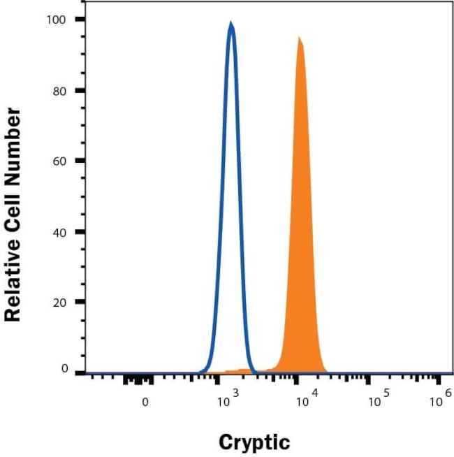 Cryptic Antibody in Flow Cytometry (Flow)