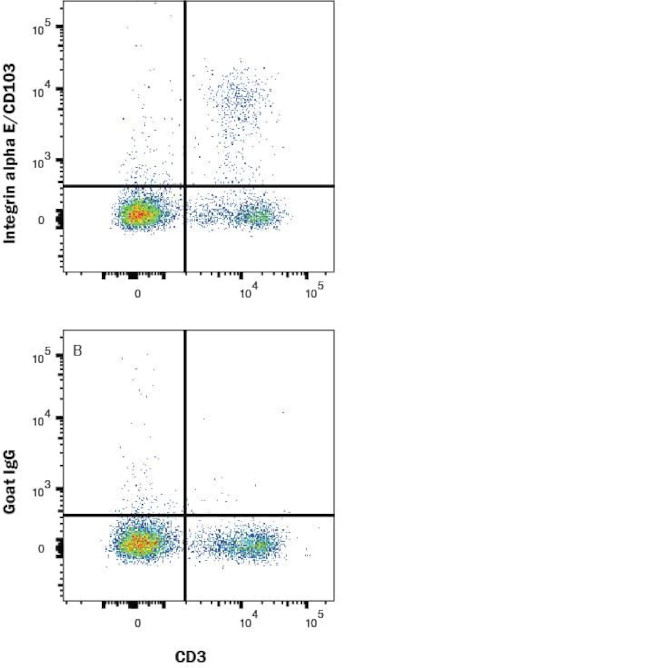CD103 Antibody in Flow Cytometry (Flow)