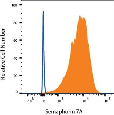 SEMA7A Antibody in Flow Cytometry (Flow)