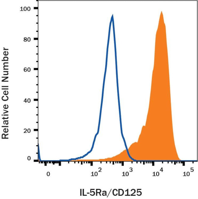 IL5RA Antibody in Flow Cytometry (Flow)