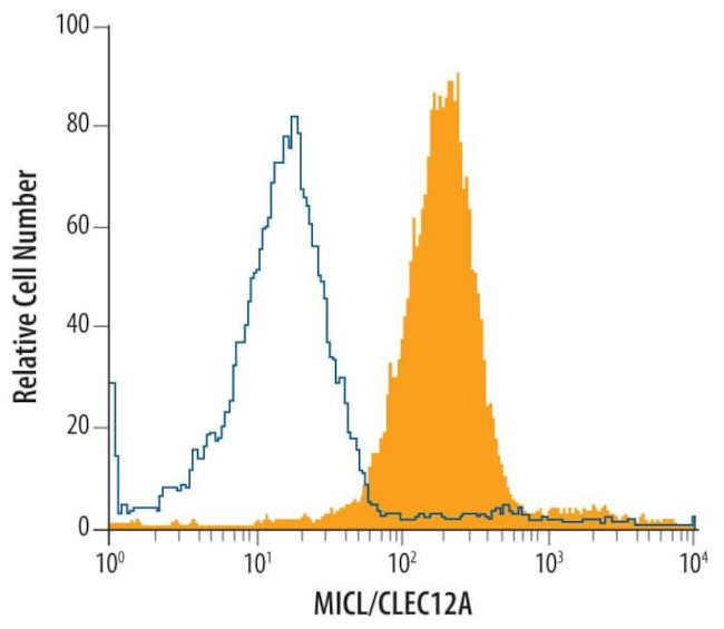 CLEC12A Antibody in Flow Cytometry (Flow)