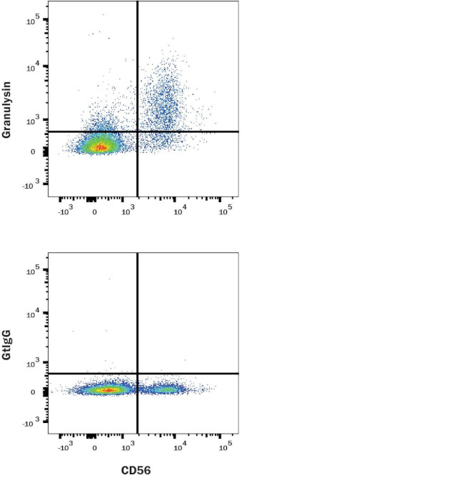 Granulysin Antibody in Flow Cytometry (Flow)