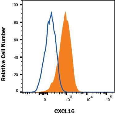 CXCL16 Antibody in Flow Cytometry (Flow)