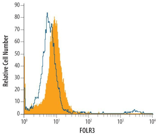 FOLR3 Antibody in Flow Cytometry (Flow)