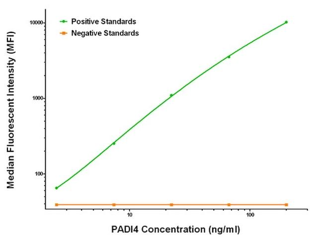 PADI4 Antibody in Luminex (Luminex)