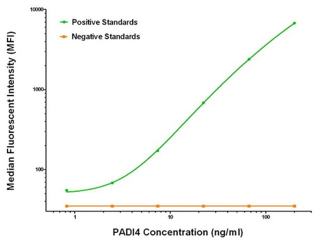 PADI4 Antibody in Luminex (LUM)