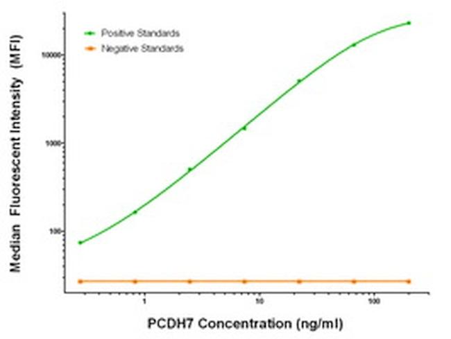 PCDH7 Antibody in Luminex (Luminex)