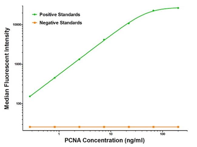 PCNA Antibody in Luminex (Luminex)