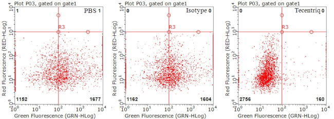 PD-L1 Antibody in Flow Cytometry (Flow)