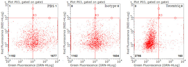 PD-L1 Antibody in Flow Cytometry (Flow)
