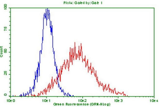 PD-L2 (PDCD1LG2) Antibody in Flow Cytometry (Flow)