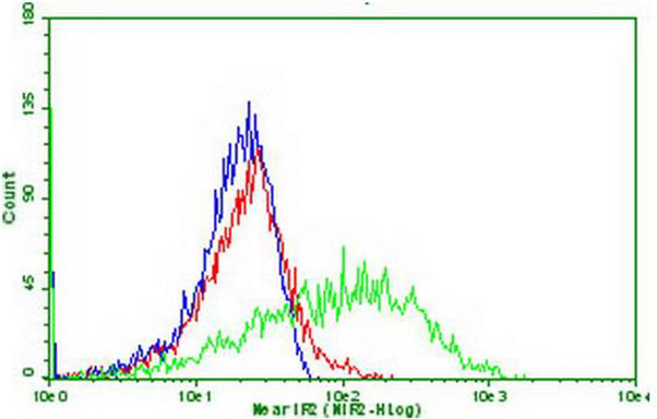 PDCD1 Antibody in Flow Cytometry (Flow)
