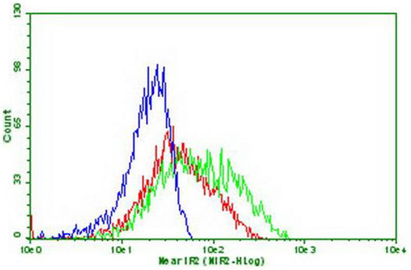 PDCD1 Antibody in Flow Cytometry (Flow)