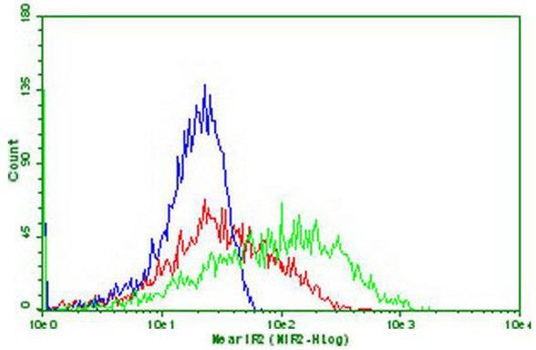 PDCD1 Antibody in Flow Cytometry (Flow)