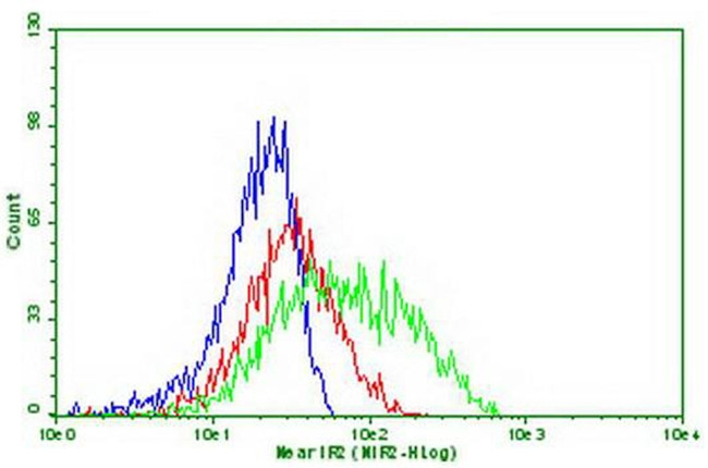 PDCD1 Antibody in Flow Cytometry (Flow)