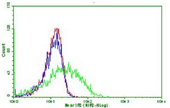 PDCD1 Antibody in Flow Cytometry (Flow)