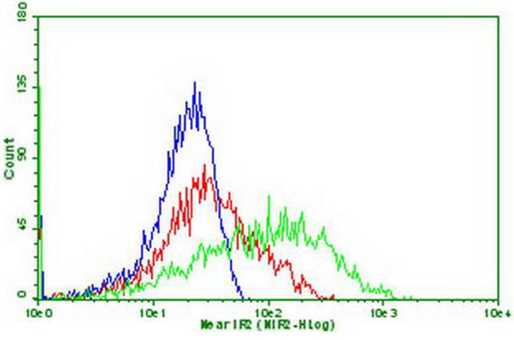 PDCD1 Antibody in Flow Cytometry (Flow)