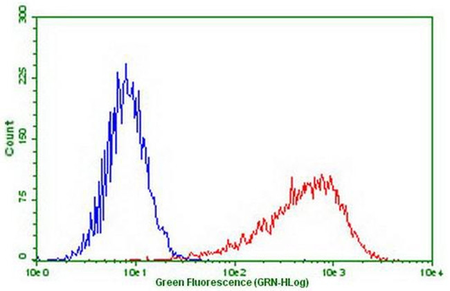 PDCD1 Antibody in Flow Cytometry (Flow)