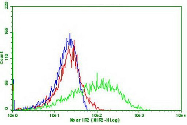 PDCD1 Antibody in Flow Cytometry (Flow)