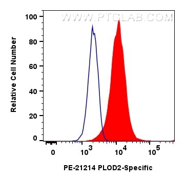 PLOD2 Antibody in Flow Cytometry (Flow)