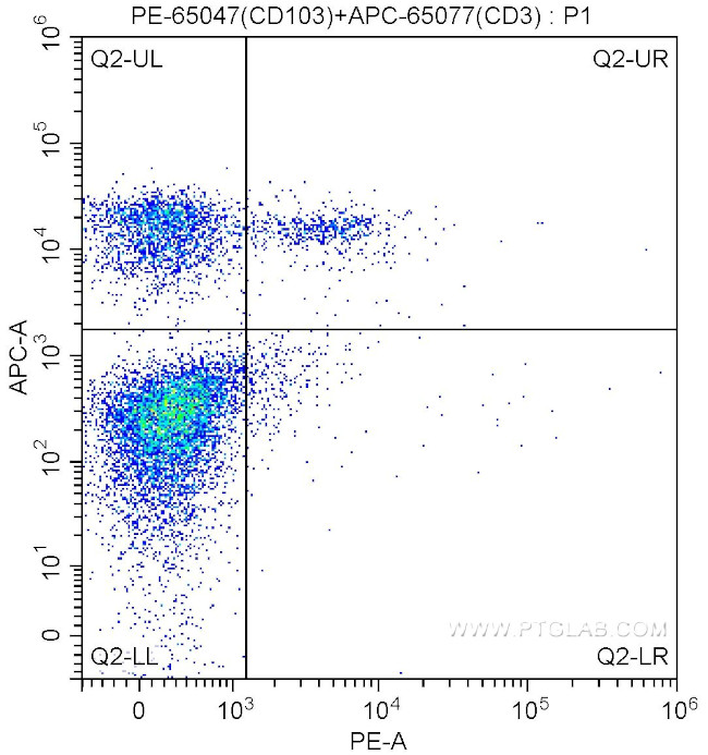 CD103 Antibody in Flow Cytometry (Flow)