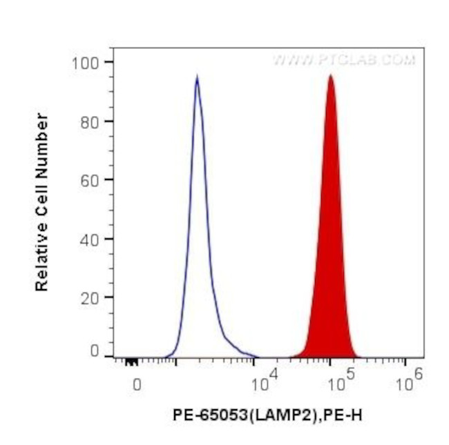 CD107b/LAMP2 Antibody in Flow Cytometry (Flow)