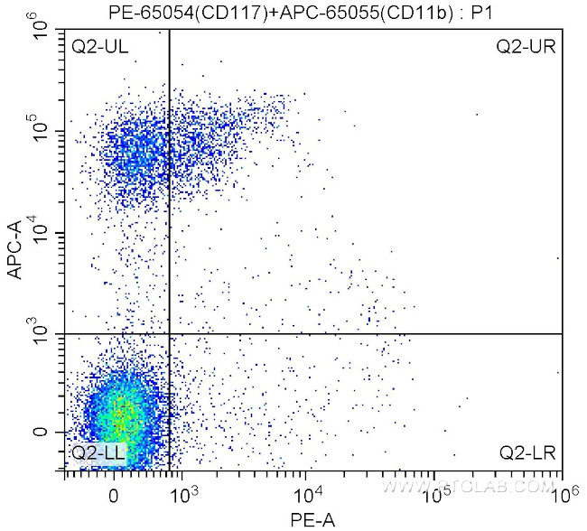 CD117 Antibody in Flow Cytometry (Flow)