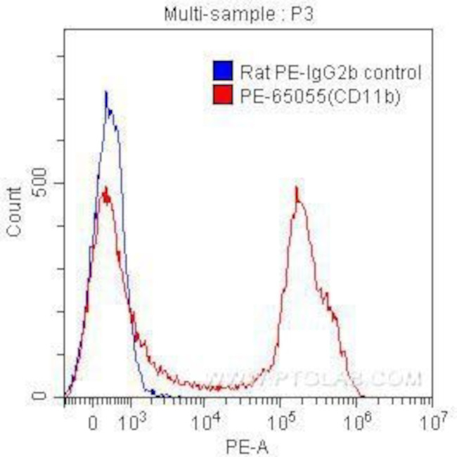CD11b Antibody in Flow Cytometry (Flow)
