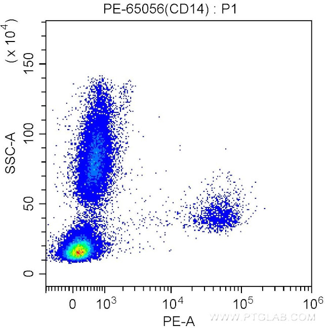 CD14 Antibody in Flow Cytometry (Flow)