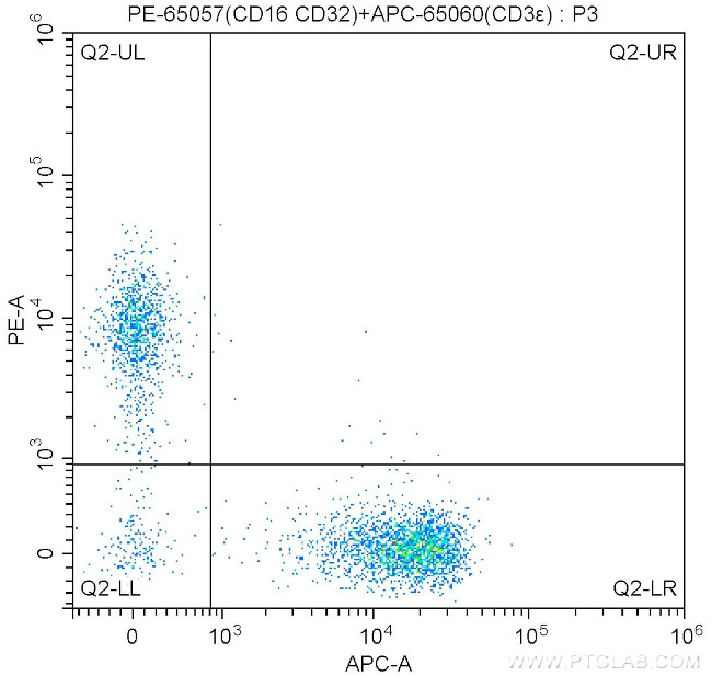 CD16/32 Antibody in Flow Cytometry (Flow)