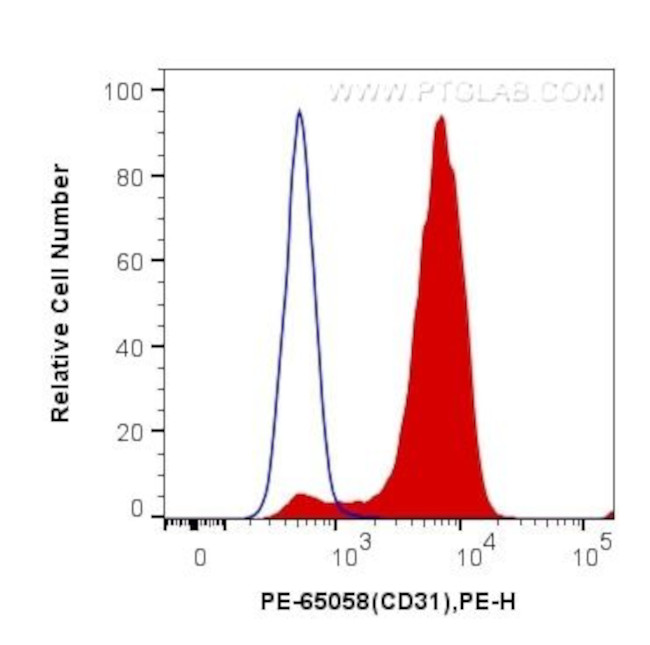 CD31 Antibody in Flow Cytometry (Flow)