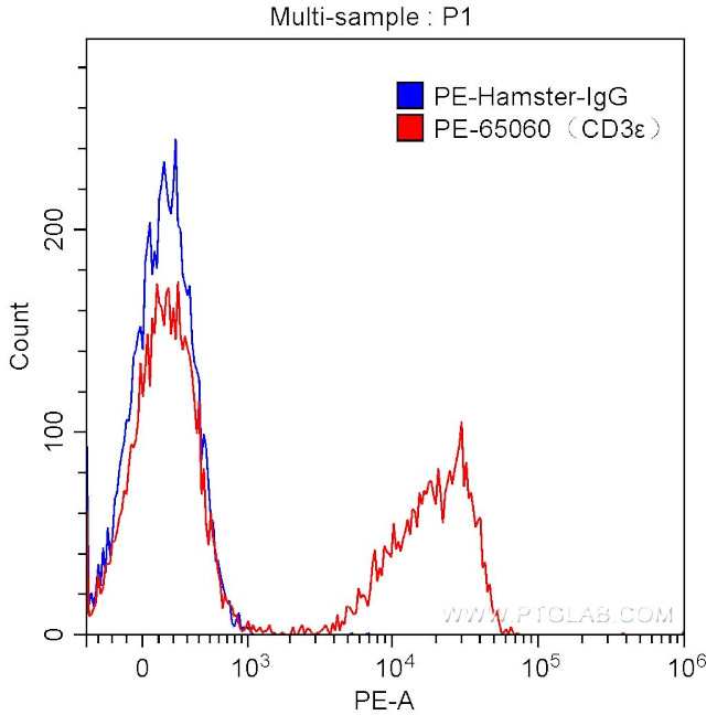 CD3 Epsilon Antibody in Flow Cytometry (Flow)