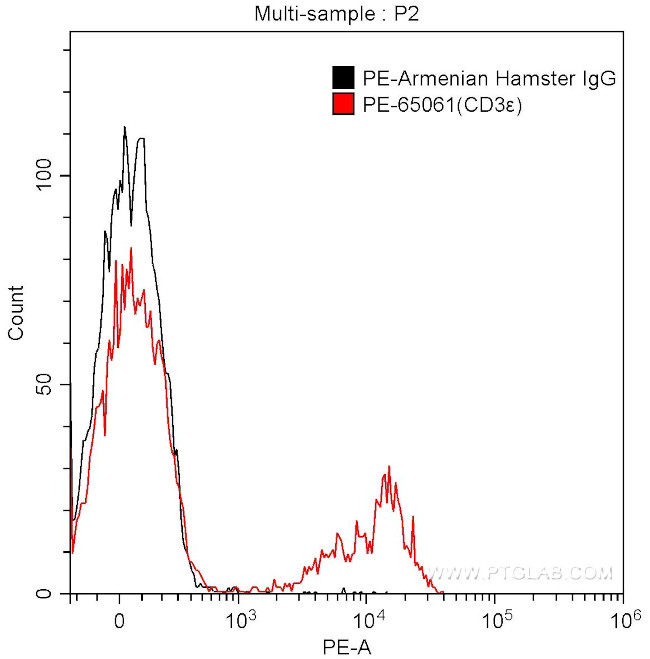 CD3 Epsilon Antibody in Flow Cytometry (Flow)