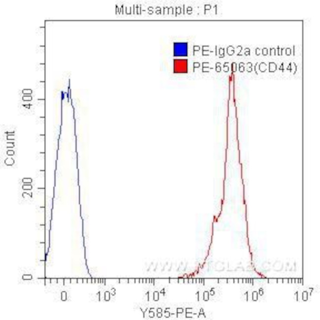 CD44 Antibody in Flow Cytometry (Flow)