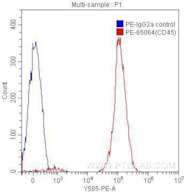 CD45 Antibody in Flow Cytometry (Flow)