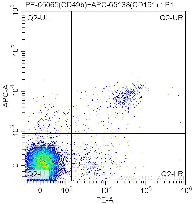 CD49b Antibody in Flow Cytometry (Flow)