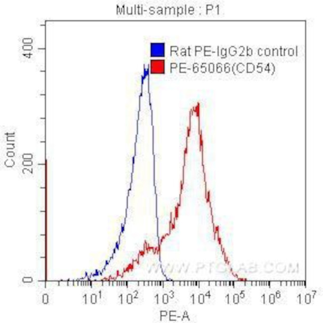CD54 Antibody in Flow Cytometry (Flow)
