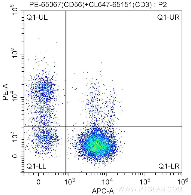 CD56 Antibody in Flow Cytometry (Flow)