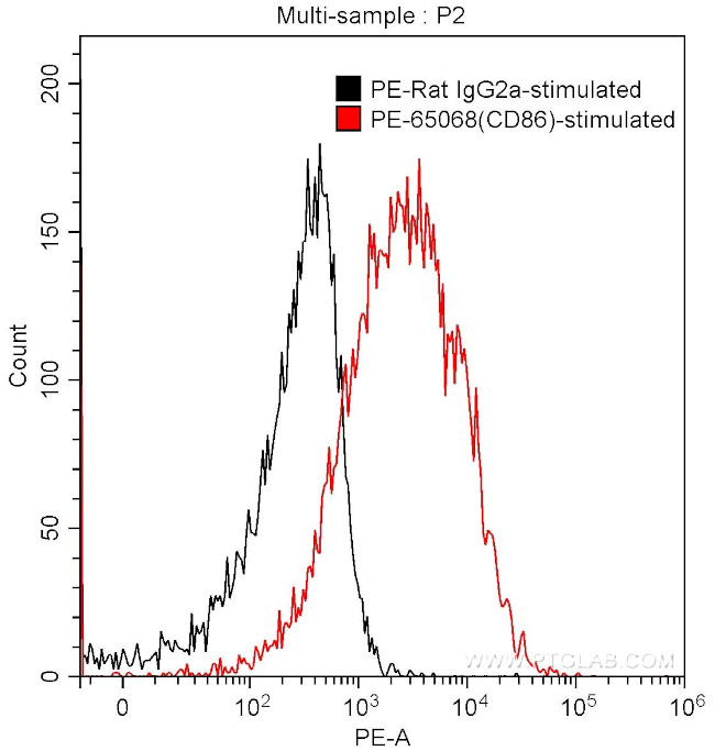 CD86 Antibody in Flow Cytometry (Flow)