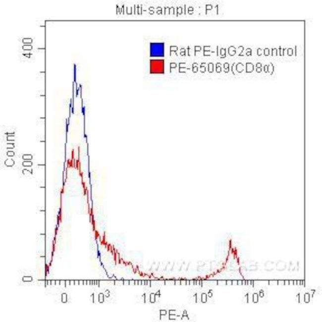 CD8a Antibody in Flow Cytometry (Flow)