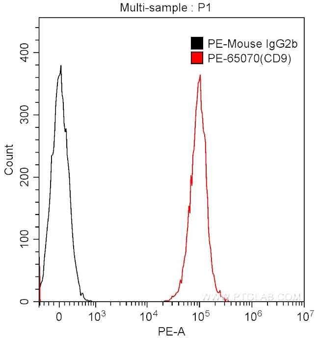 CD9 Antibody in Flow Cytometry (Flow)