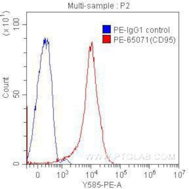 CD95 Antibody in Flow Cytometry (Flow)