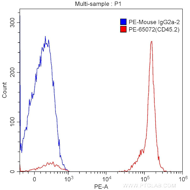 CD45.2 Antibody in Flow Cytometry (Flow)