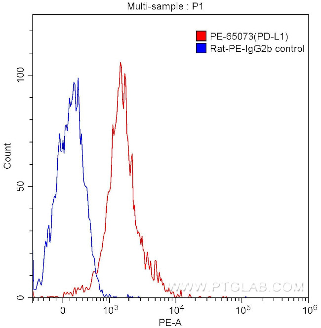 CD274 (PD-L1, B7-H1) Antibody in Flow Cytometry (Flow)