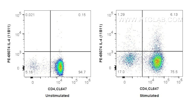 IL-4 Antibody in Flow Cytometry (Flow)