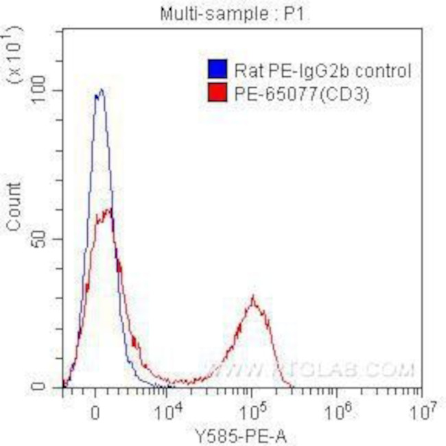 CD3 Antibody in Flow Cytometry (Flow)