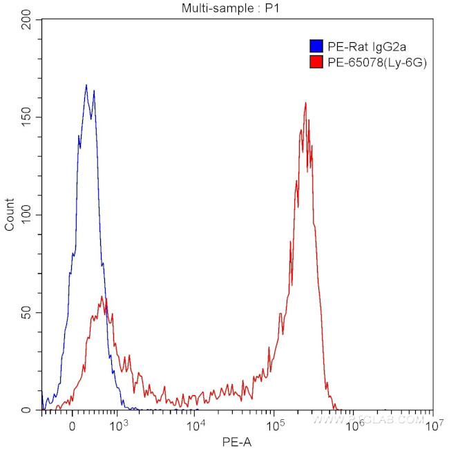 Ly-6G Antibody in Flow Cytometry (Flow)