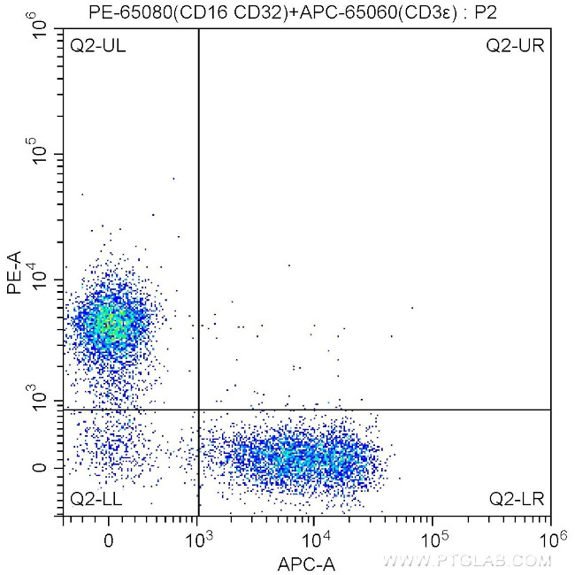 CD16/CD32 Antibody in Flow Cytometry (Flow)