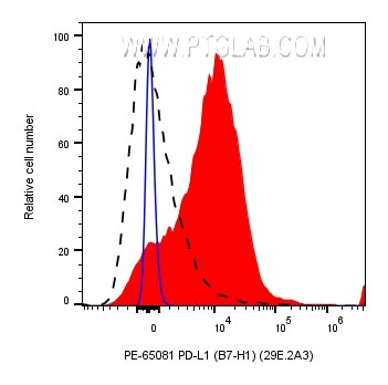PD-L1 (B7-H1) Antibody in Flow Cytometry (Flow)